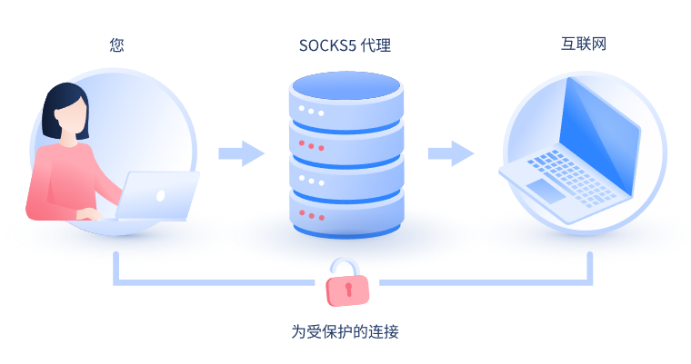 【黄南代理IP】什么是SOCKS和SOCKS5代理？